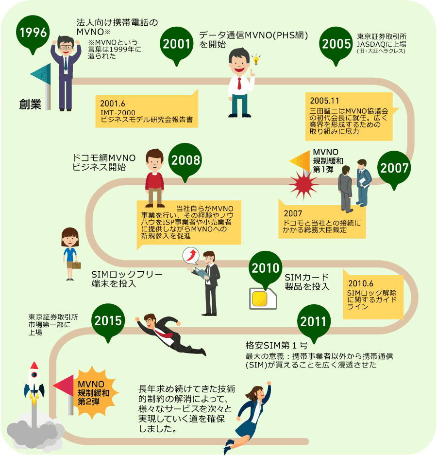 日本通信のあゆみ